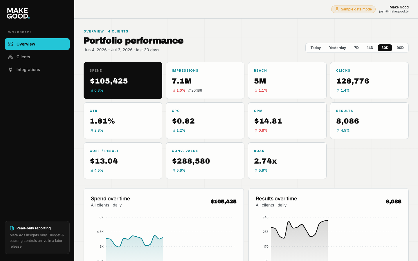 Make Good Ads Dashboard in sample mode showing portfolio metrics and reporting charts